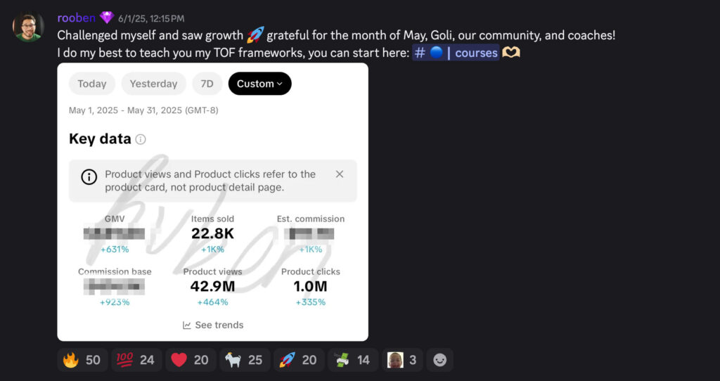 A 6-Figure Creator community testimonial showing TikTok Shop affiliate success, with a dashboard displaying 42.9M product views and 22.8K items sold in May